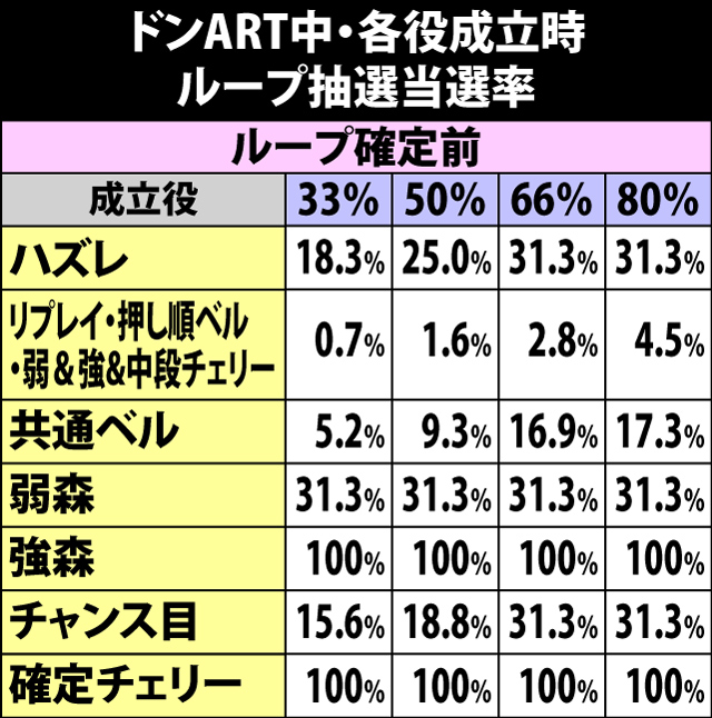 7.10.1 ドンART中・各役成立時のループ抽選当選率