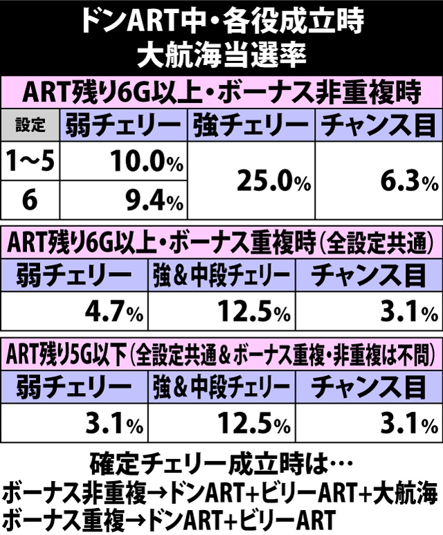 7.11.1 ドンART中・各役成立時の大航海当選率