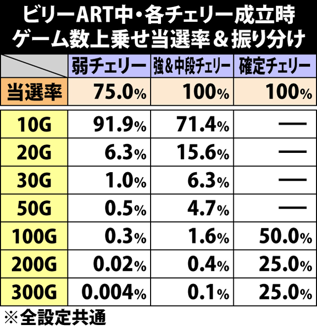7.17.1 ビリーART中・弱&強&中段&確定チェリー成立時のゲーム数上乗せ当選率&振り分け