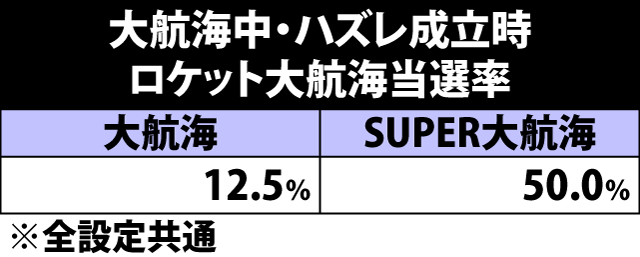 7.21.1 ART中・ハズレ成立時のロケット大航海当選率