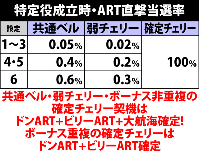 5.1.1 通常時・特定役成立時のART直撃当選率