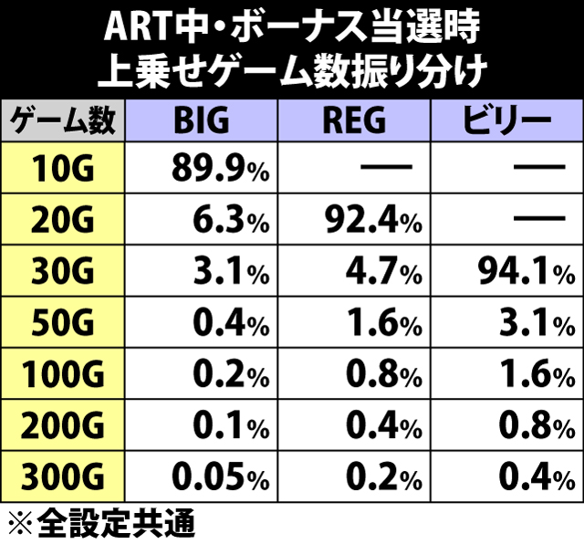 6.1.1 ART中・ボーナス当選時の上乗せゲーム数振り分け