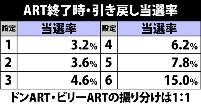 7.1.1 ART終了時・引き戻し当選率