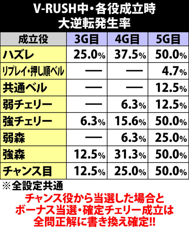 7.3.1 V-RUSH中・各役成立時の大逆転発生率