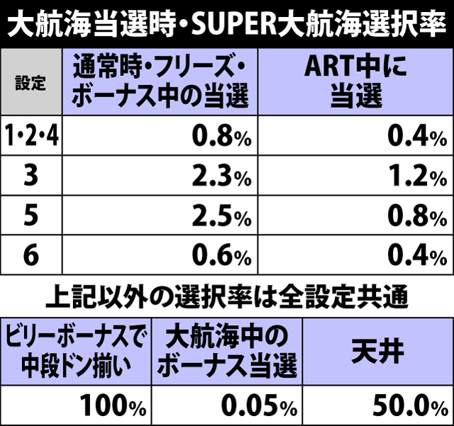 7.4.1 大航海中・各役成立時のARTストック当選率