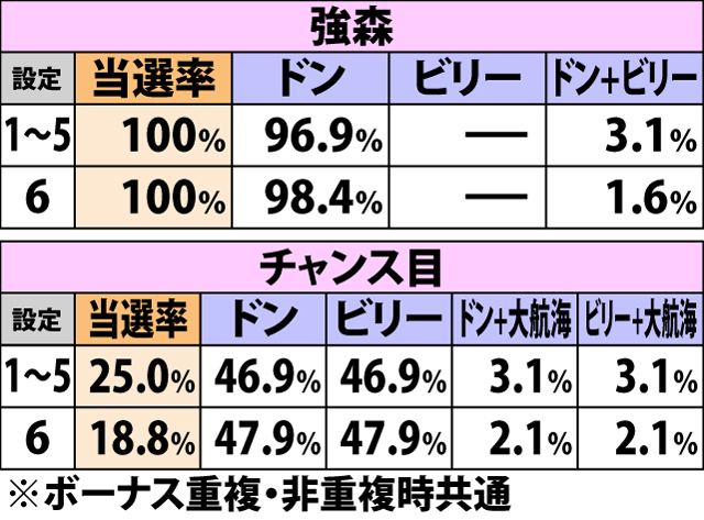 7.5.1 大航海準備中・各役成立時のARTストック当選率