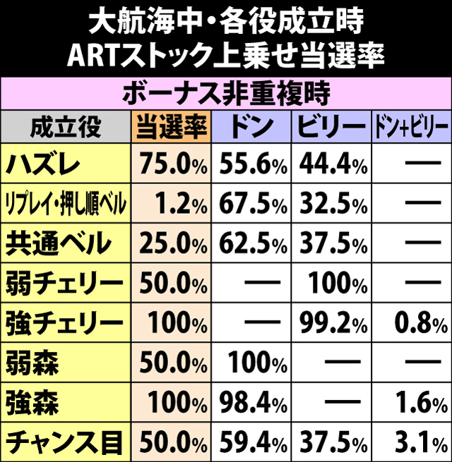 7.6.1 大航海・各役成立時のARTストック当選率