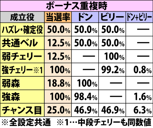 7.6.1 大航海・各役成立時のARTストック当選率