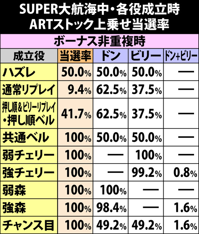 7.7.1 SUPER大航海中・各役成立時のARTストック当選率