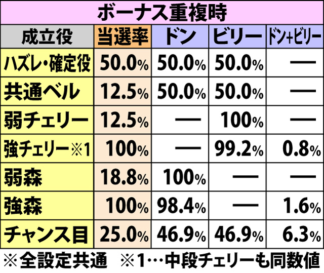 7.7.1 SUPER大航海中・各役成立時のARTストック当選率