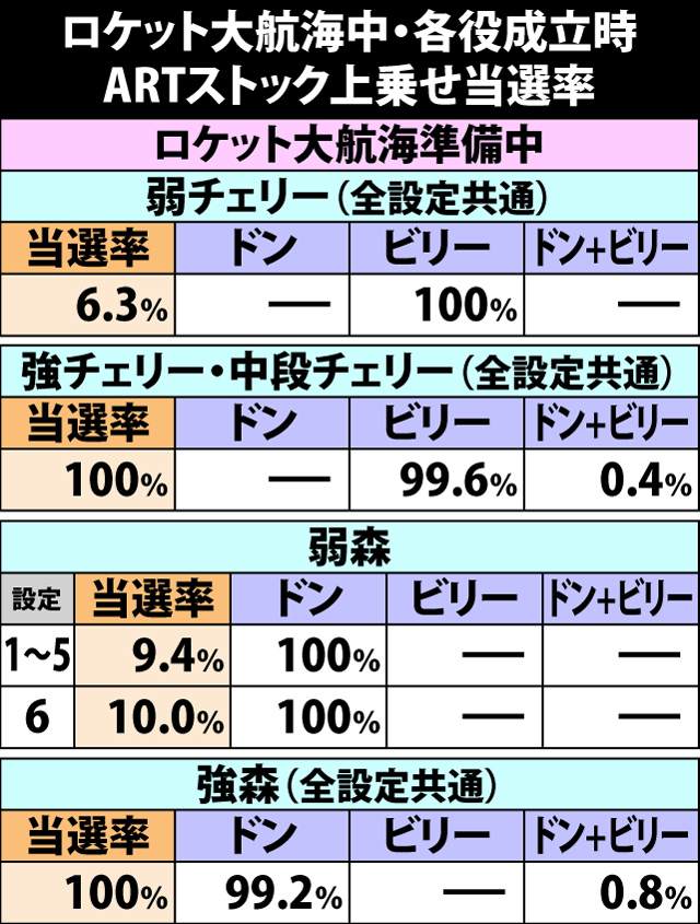 7.8.1 ロケット大航海中・各役成立時のARTストック当選率