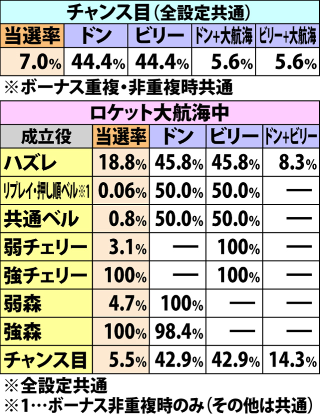 7.8.1 ロケット大航海中・各役成立時のARTストック当選率