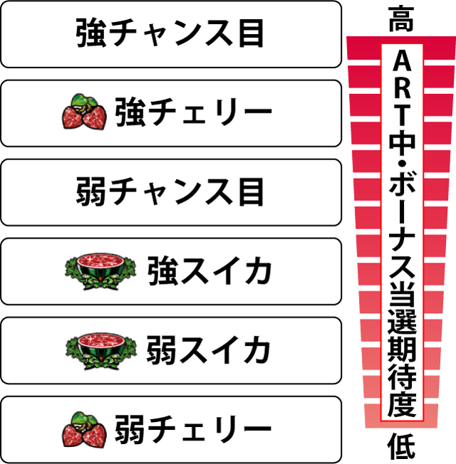 4.6.1 ART中・各役のボーナス当選期待度