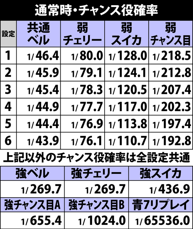 5.22.1 通常時・チャンス役確率