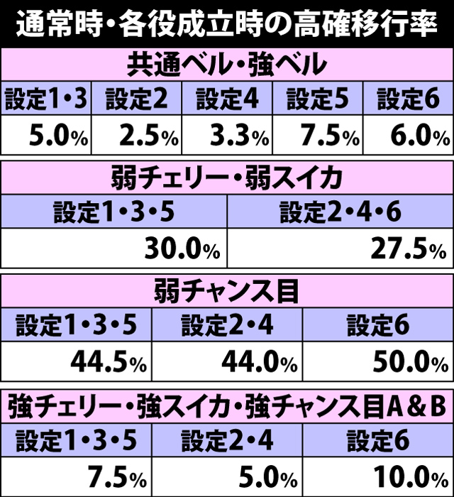 5.21.1 各役成立時・内部状態移行率