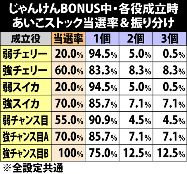 6.27.1 じゃんけんBONUS中・各役成立時のあいこストック当選率&振り分け