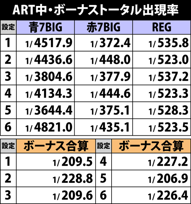 7.19.1 ART中・ボーナストータル出現率