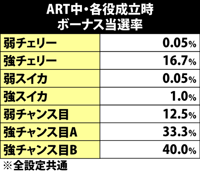 7.20.1 ART中・各役成立時のボーナス当選率