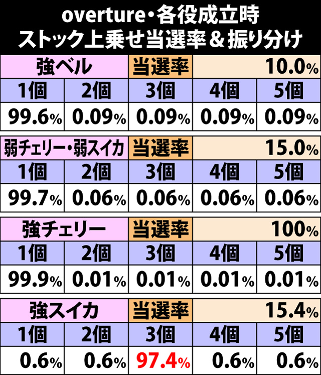 7.22.1 overture・各役成立時のストック上乗せ当選率&振り分け