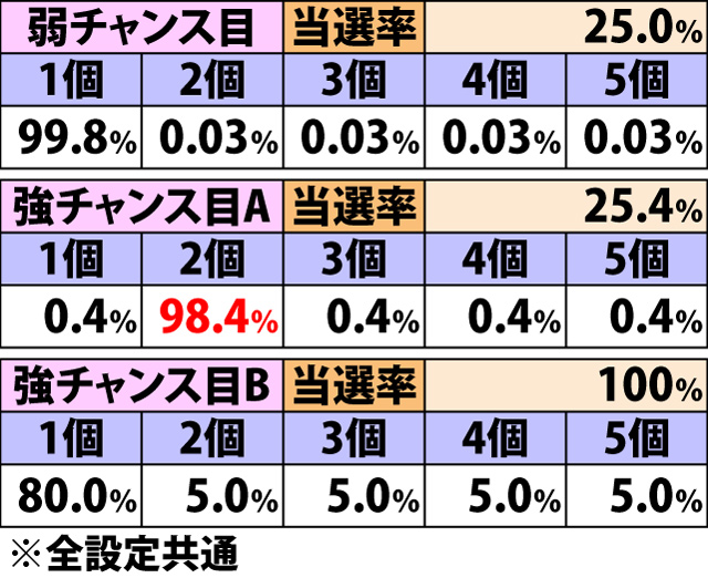 7.22.1 overture・各役成立時のストック上乗せ当選率&振り分け