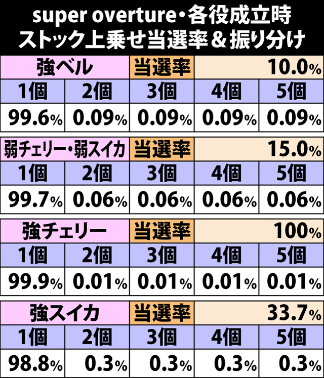 7.23.1 super overture・各役成立時のストック上乗せ当選率&振り分け