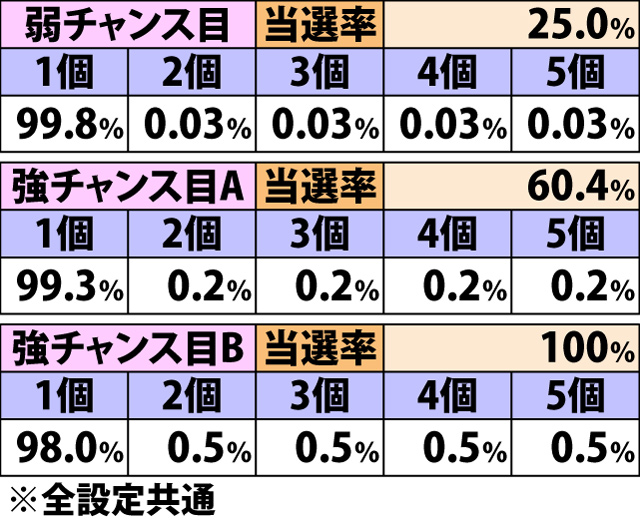 7.23.1 super overture・各役成立時のストック上乗せ当選率&振り分け