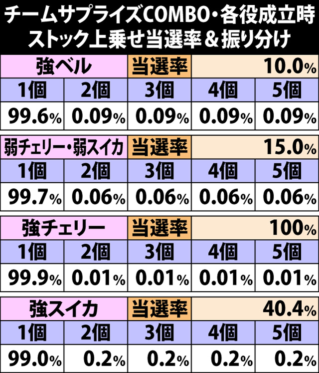 7.24.1 チームサプライズCOMBO・各役成立時のストック上乗せ当選率&振り分け