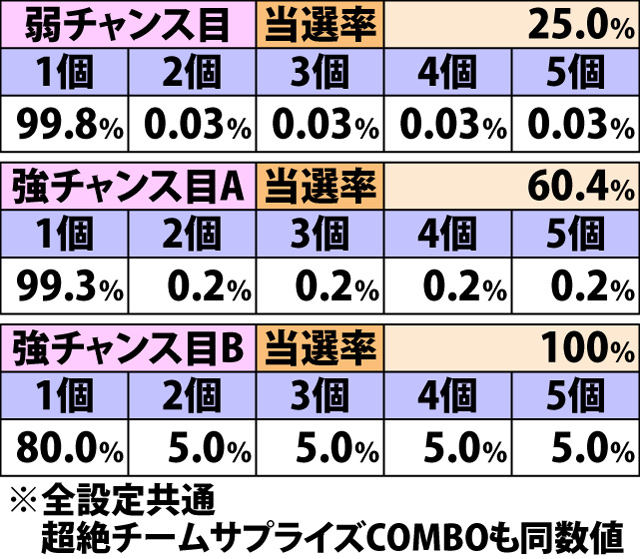 7.24.1 チームサプライズCOMBO・各役成立時のストック上乗せ当選率&振り分け