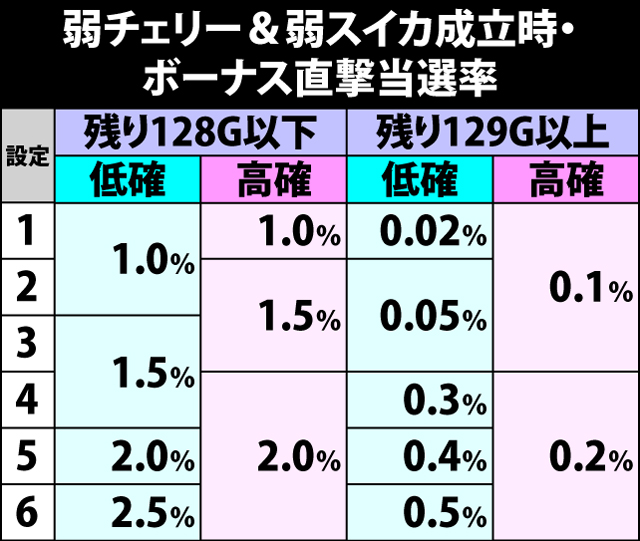 5.13.1 弱チェリー&弱スイカ成立時・ボーナス直撃当選率