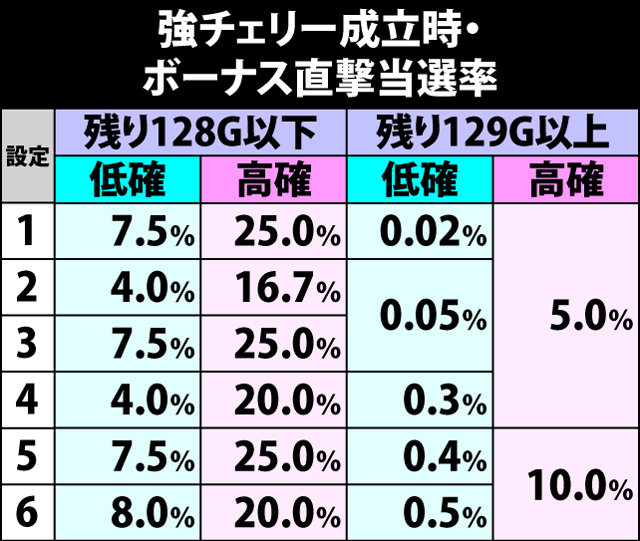 5.14.1 強チェリー成立時・ボーナス直撃当選率