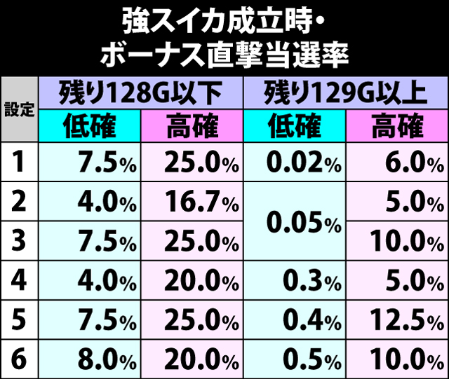 5.15.1 強スイカ成立時・ボーナス直撃当選率