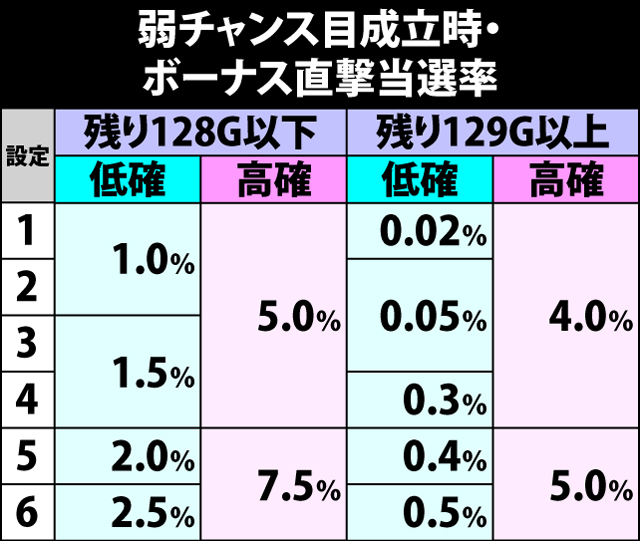 5.16.1 弱チャンス目成立時・ボーナス直撃当選率