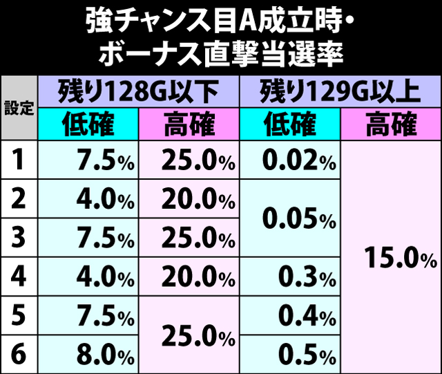 5.17.1 強チャンス目A成立時・ボーナス直撃当選率