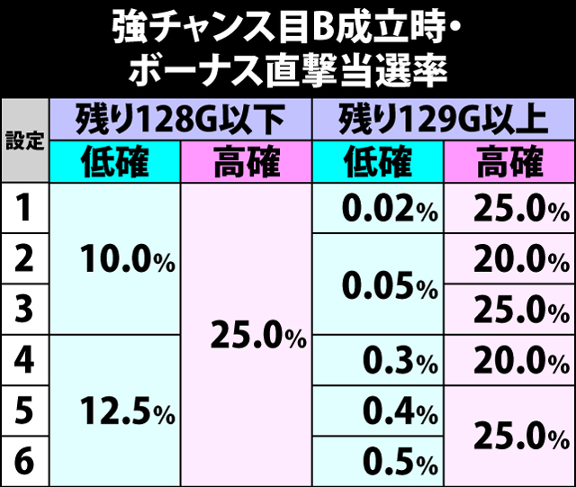 5.18.1 強チャンス目B成立時・ボーナス直撃当選率