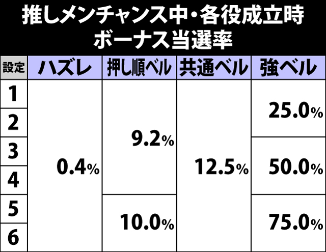 5.19.1 推しメンチャンス中・各役成立時のボーナス当選率