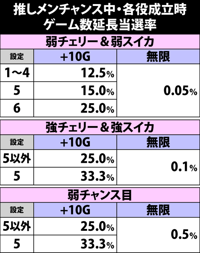 5.20.1 推しメンチャンス中・各役成立時の継続ゲーム数延長当選率