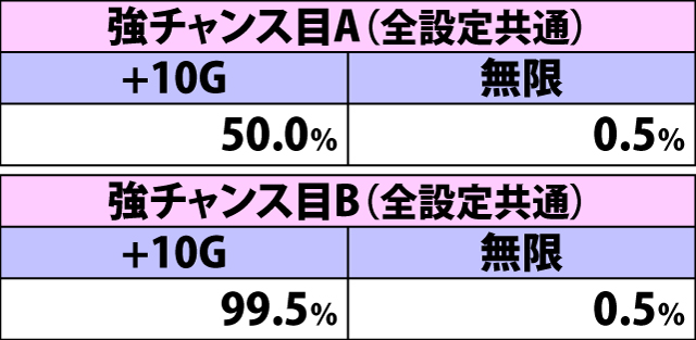 5.20.1 推しメンチャンス中・各役成立時の継続ゲーム数延長当選率