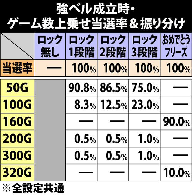 7.10.1 強ベル成立時・ゲーム数上乗せ当選率&振り分け