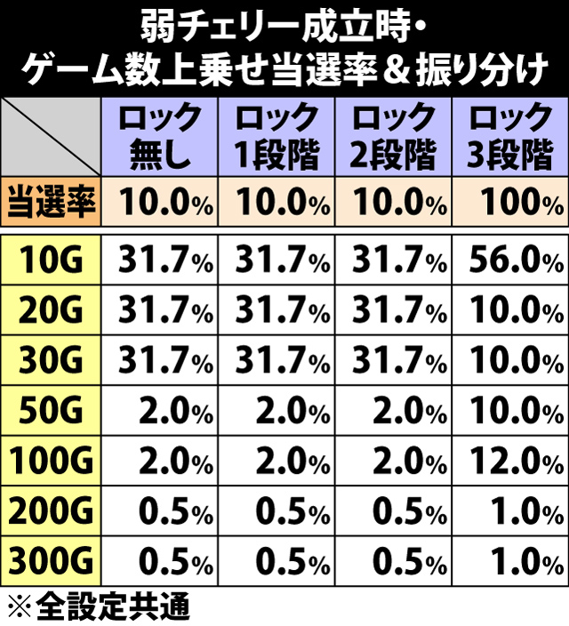 7.11.1 弱チェリー成立時・ゲーム数上乗せ当選率&振り分け