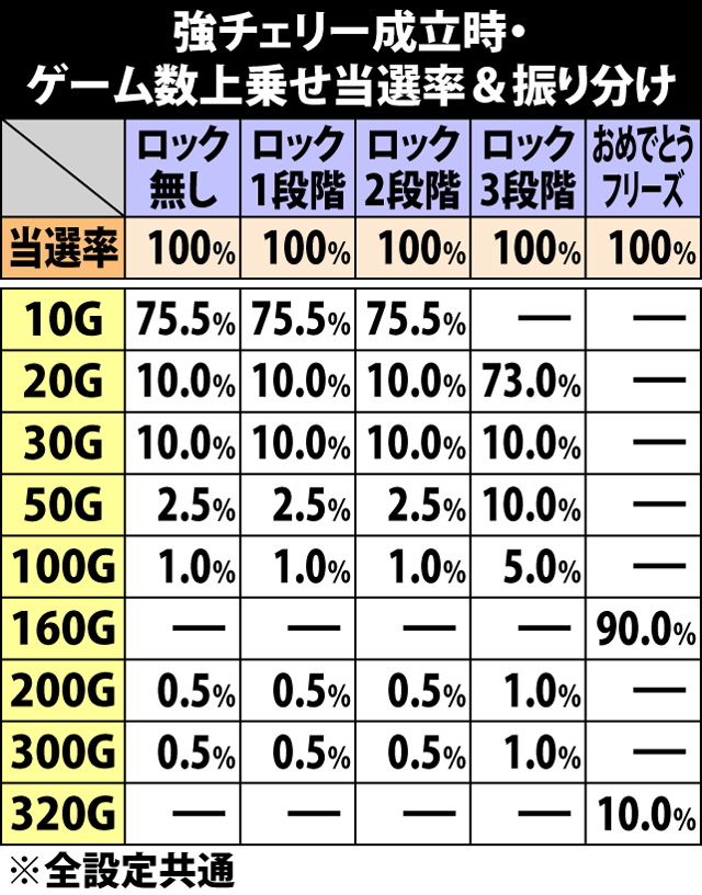 7.12.1 強チェリー成立時・ゲーム数上乗せ当選率&振り分け