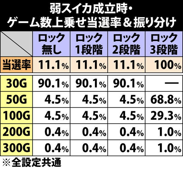 7.13.1 弱スイカ成立時・ゲーム数上乗せ当選率&振り分け