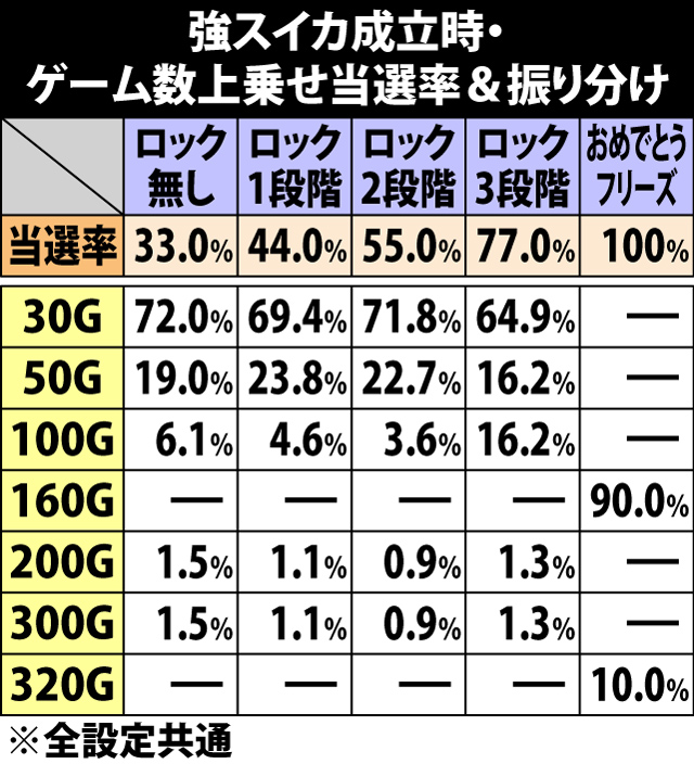 7.14.1 強スイカ成立時・ゲーム数上乗せ当選率&振り分け