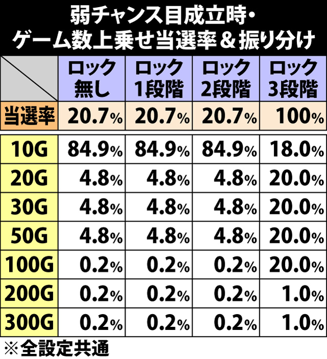 7.15.1 弱チャンス目成立時・ゲーム数上乗せ当選率&振り分け