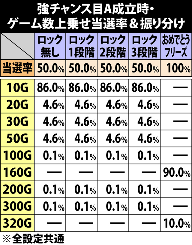 7.16.1 強チャンス目A成立時・ゲーム数上乗せ当選率&振り分け