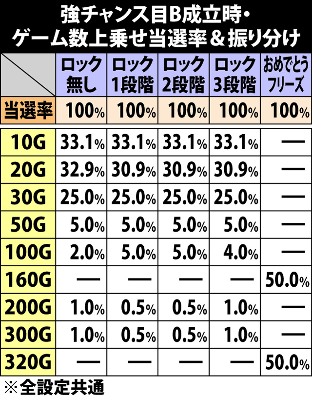 7.17.1 強チャンス目B成立時・ゲーム数上乗せ当選率&振り分け