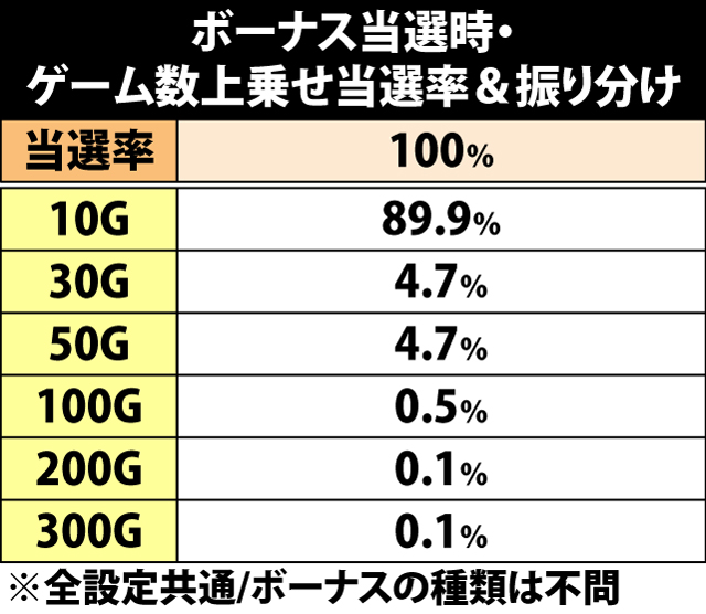 7.18.1 ボーナス当選時・ゲーム数上乗せ当選率&振り分け