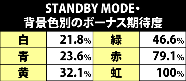 10.3.1 STANDBY MODE・背景色別のボーナス期待度