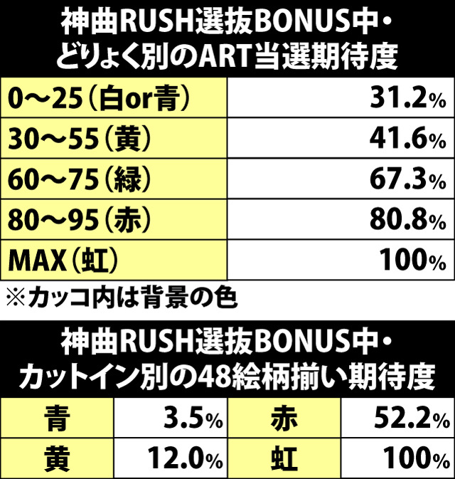 10.4.1 神曲RUSH選抜BONUS・どりょく&カットイン別のART当選期待度