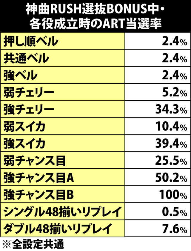 6.17.1 神曲RUSH選抜BONUS中・各役成立時のART当選率