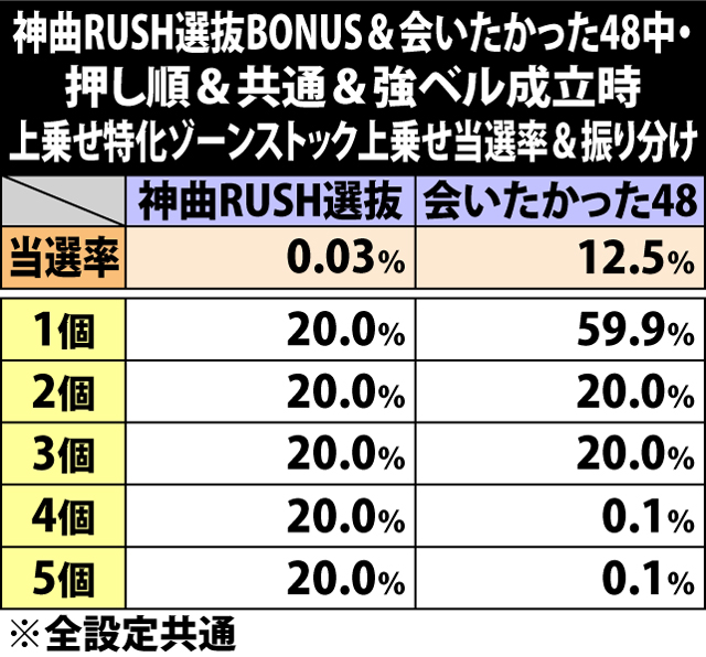 6.19.1 神曲RUSH選抜BONUS&会いたかった48中・各ベル成立時の上乗せゾーンストック上乗せ当選率&振り分け